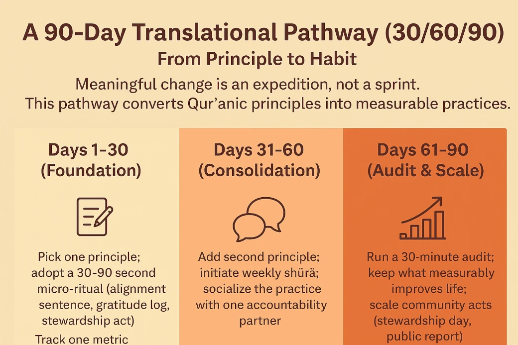 quranic principles 90 days plan