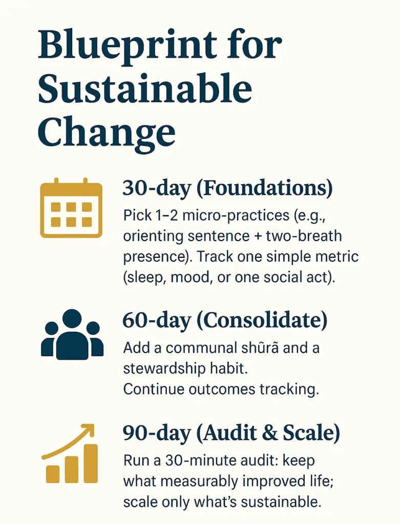 Chart showing 90-day Islamic Meaning Pathway: Days 1-30 Foundation, Days 31-60 Consolidation, Days 61-90 Audit, Integration — build a 30-60-90 pathway