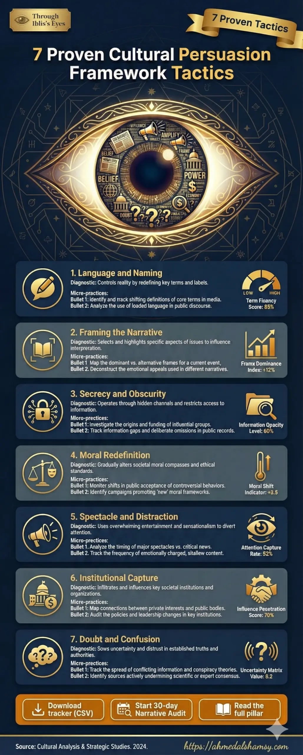Cultural Persuasion Framework Tactics Chart Infographic: cultural persuasion framework groups language, framing, secrecy, redefinition, spectacle, capture and doubt into one usable map.