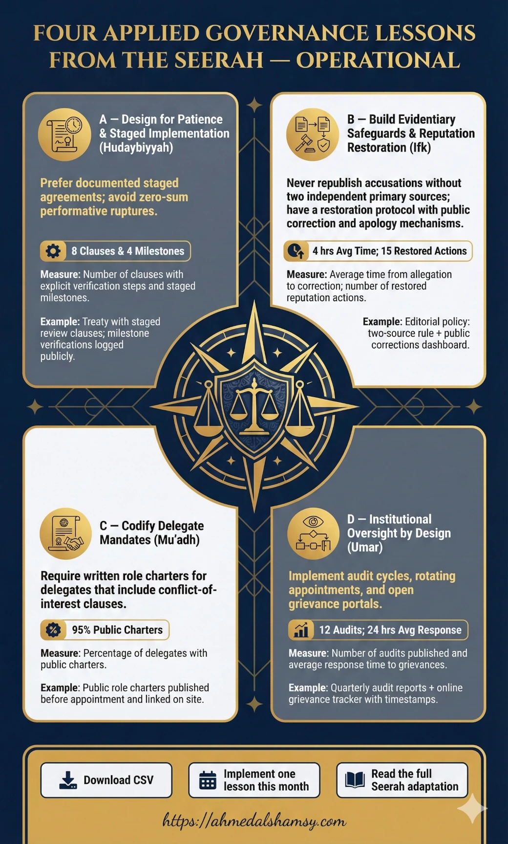 Four applied governance lessons from the Seerah Infographic: Four practical governance lessons from the Seerah — actions and KPIs. Cultural Persuasion Framework Tactics Chart