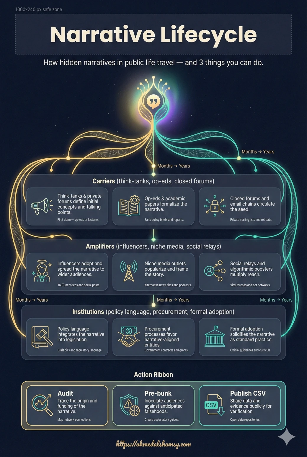 The anatomy of a narrative - Hidden Narratives in Public Life Stylized flow diagram showing the lifecycle of a hidden narrative from seed to institutional uptake - Hidden Narratives in Public Life.