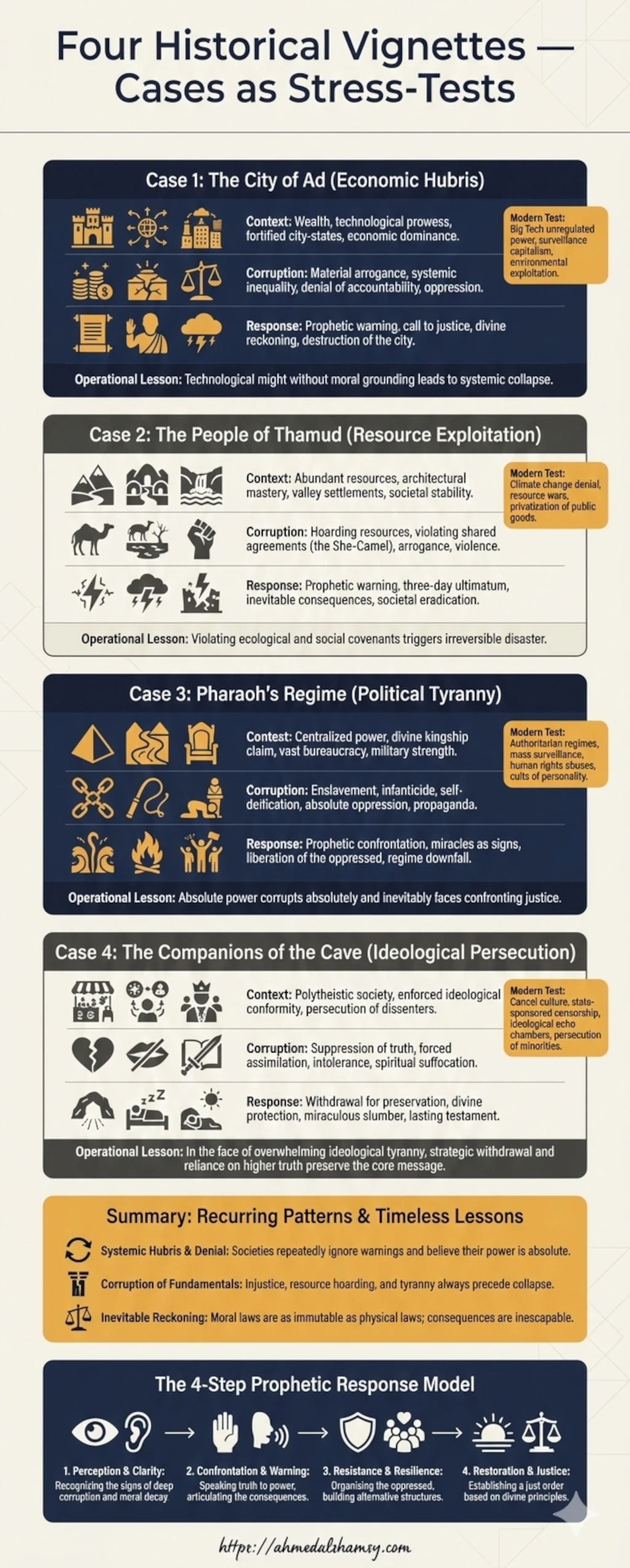 Four Historical Vignettes — Cases as Stress-Tests (Crisis & Character) Infographic: Four historical vignettes shown as stress-tests, each with Context / Corruption / Response and a Modern Test — visualizing moral corruption in crisis.