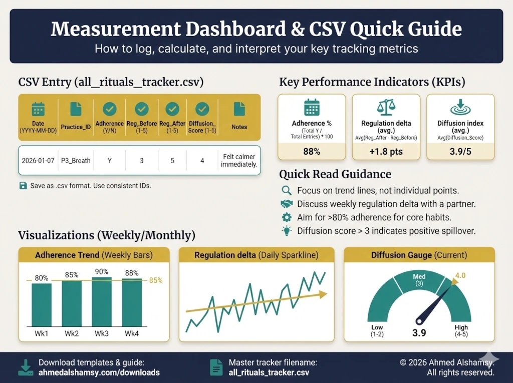 Measurement Dashboard infographic showing how to log one session to the combined CSV, sample row, and three key metrics (Adherence %, Regulation delta, Diffusion index) with quick reading tips.
