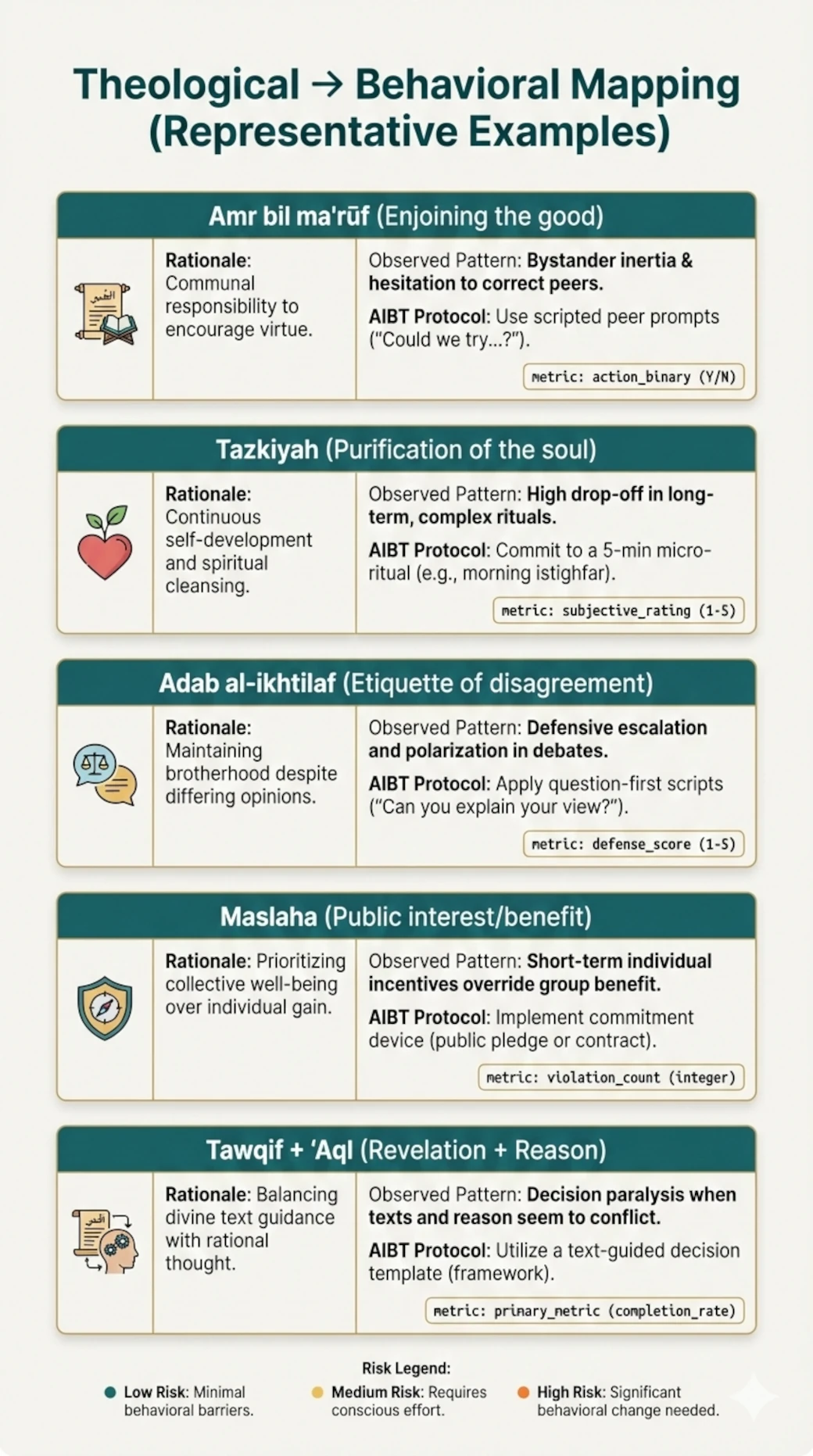 Portrait infographic mapping five theological principles to behavioral patterns, AIBT protocols, and CSV metrics (Amr bil ma'rūf, Tazkiyah, Adab al-ikhtilaf, Maslaha, Tawqīf+ʿAql)
