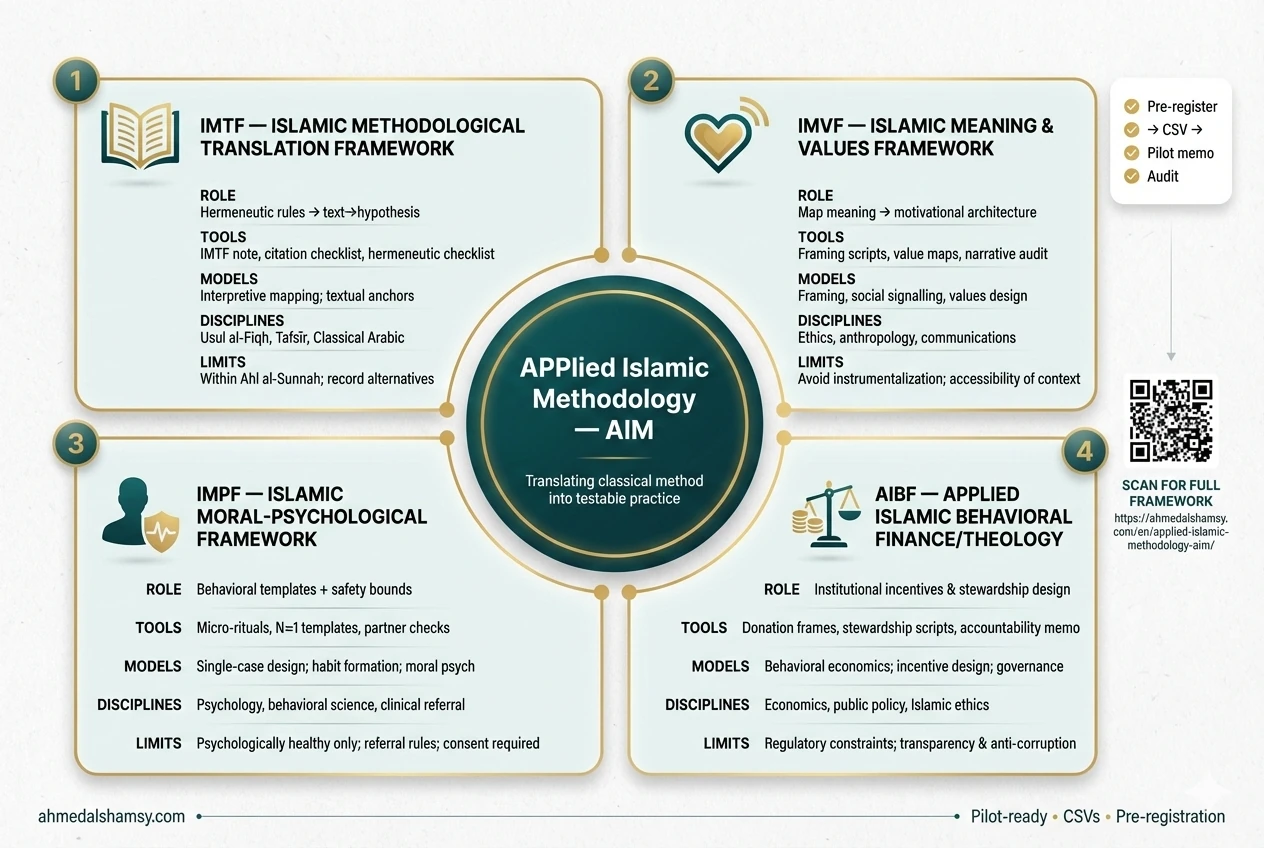 Comparison table: How Applied Islamic Methodology (AIM Framework) differs from related approaches.