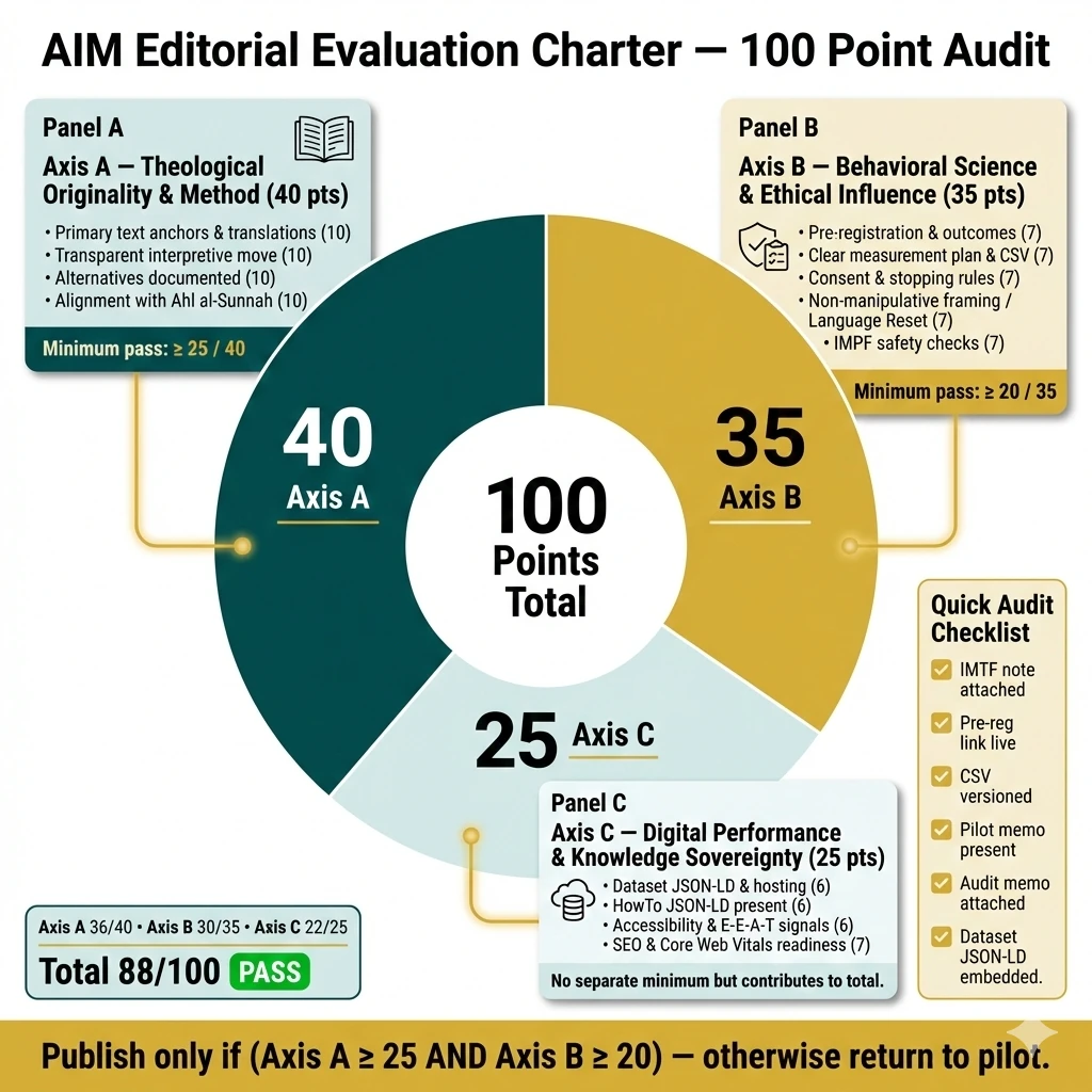 AIM Framework Editorial Evaluation Charter — 100 point audit visual (Axes A 40 / B 35 / C 25).