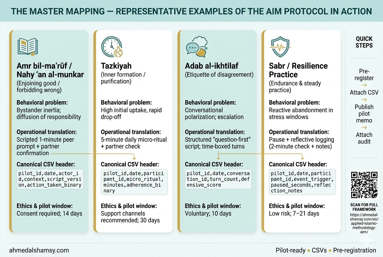 AIM Framework master mapping — examples of textual principle → operational translation → CSV header.