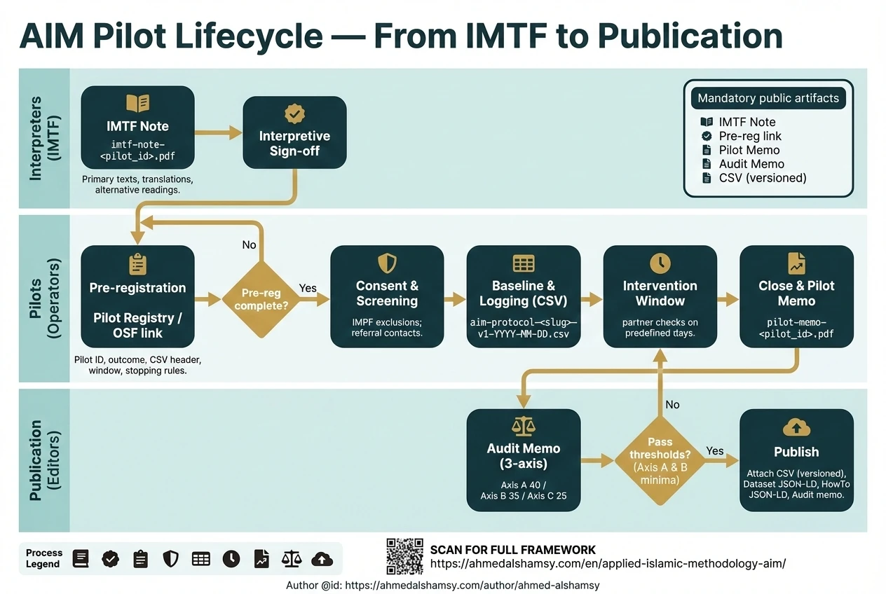 AIM Framework pilot lifecycle flowchart showing IMTF → pre-reg → CSV logging → audit → publish.